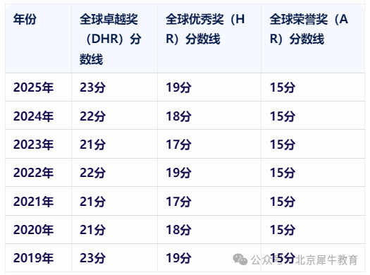 AMC8数学竞赛到底有用吗？剖析AMC8报名/真题/含金量/备考，附AMC8培训课程