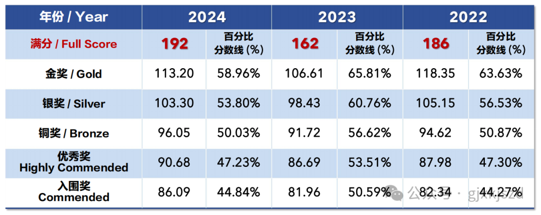 BBO生物竞赛难度分析：BBO竞赛奖项/分数线/复习策略全解析！附BBO培训课程+真题