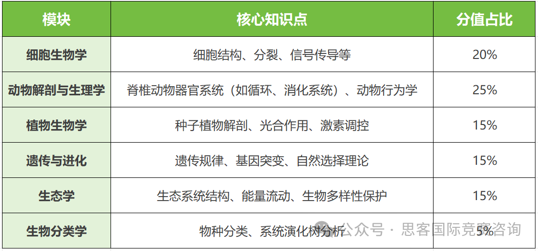 BBO生物竞赛适合哪些学生？BBO竞赛考察内容盘点！附辅导培训课程