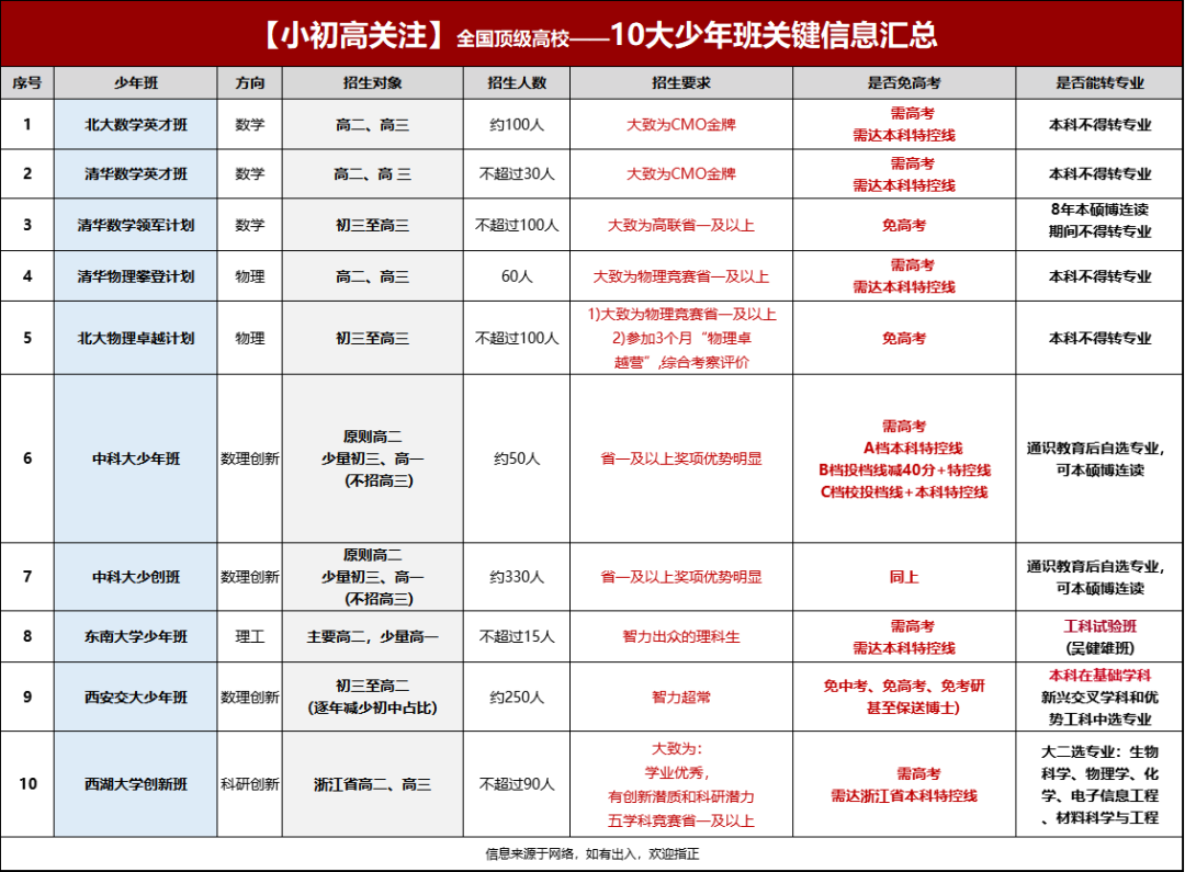 竞赛奖项如何助力少年班申请？一文揭秘不同等级竞赛生可冲刺的顶尖项目