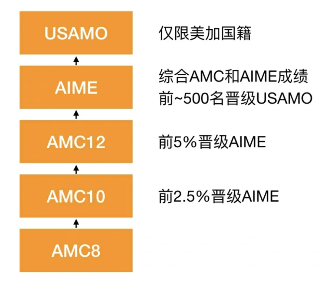 AIME出分！AMC10/12新赛季如何备考？