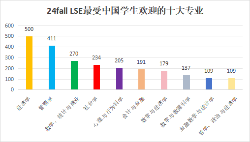 LSE公布24fall本科申请数据！“女神校”又有哪些申请新变动？