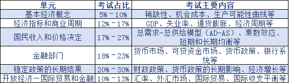 AP宏观经济知识点总结！5分必备！2025AP大考冲刺培训班！