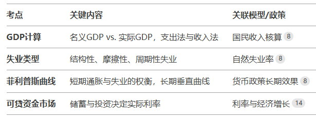 AP宏观经济知识点总结！5分必备！2025AP大考冲刺培训班！