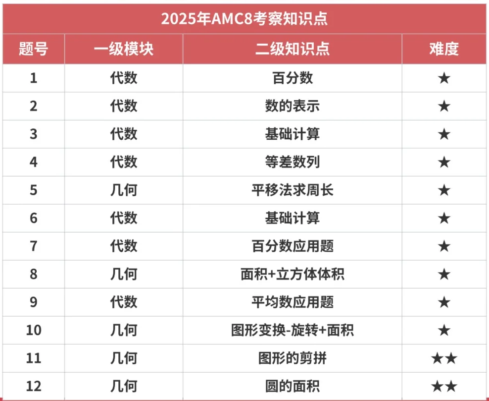 AMC8竞赛考试题型有哪些？一张图带你看懂AMC8竞赛题型变化趋势！