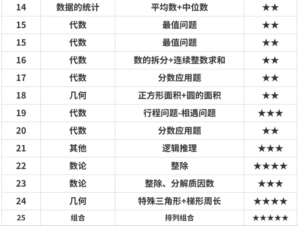 AMC8竞赛考试题型有哪些？一张图带你看懂AMC8竞赛题型变化趋势！附2026年AMC8培训课程安排