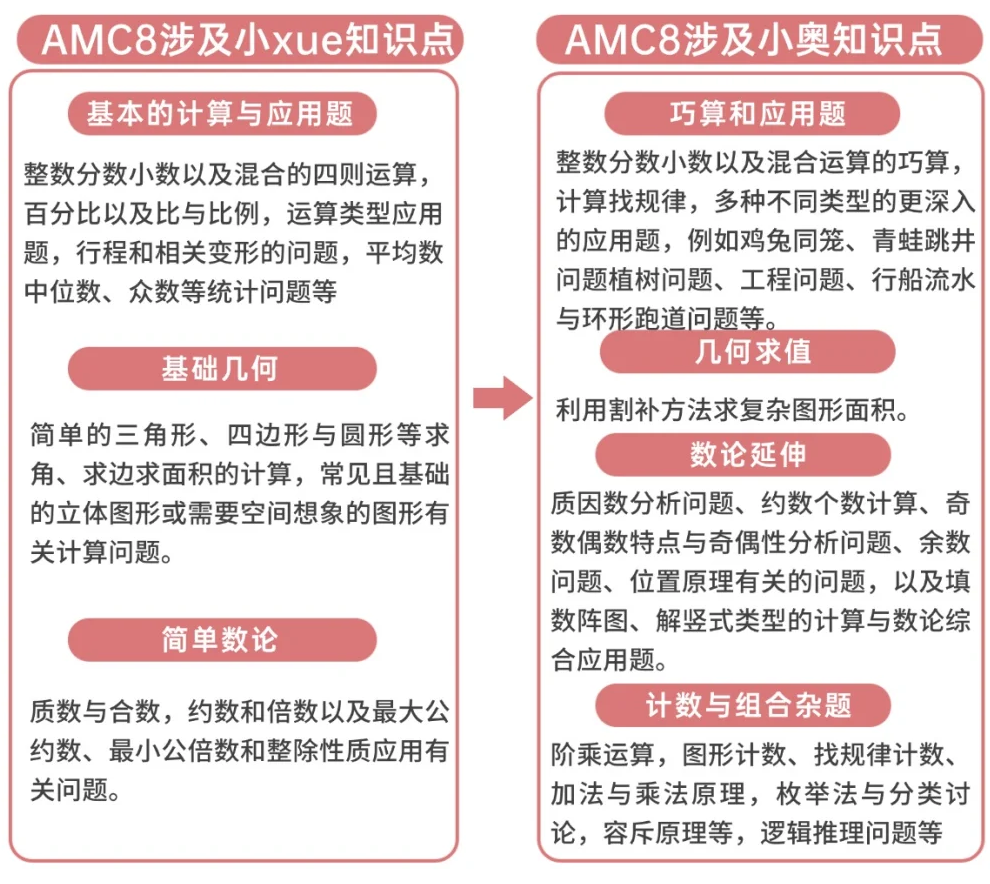 AMC8竞赛考试题型有哪些？一张图带你看懂AMC8竞赛题型变化趋势！附2026年AMC8培训课程安排