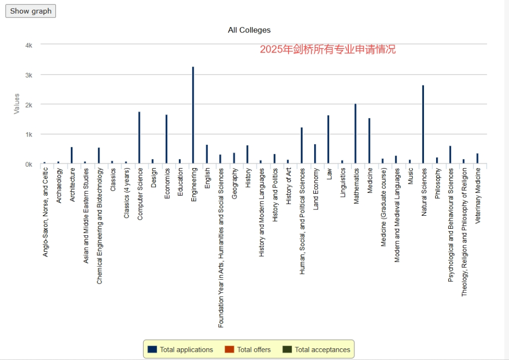 剑桥发布2025本科申请数据，申请人数突破新高