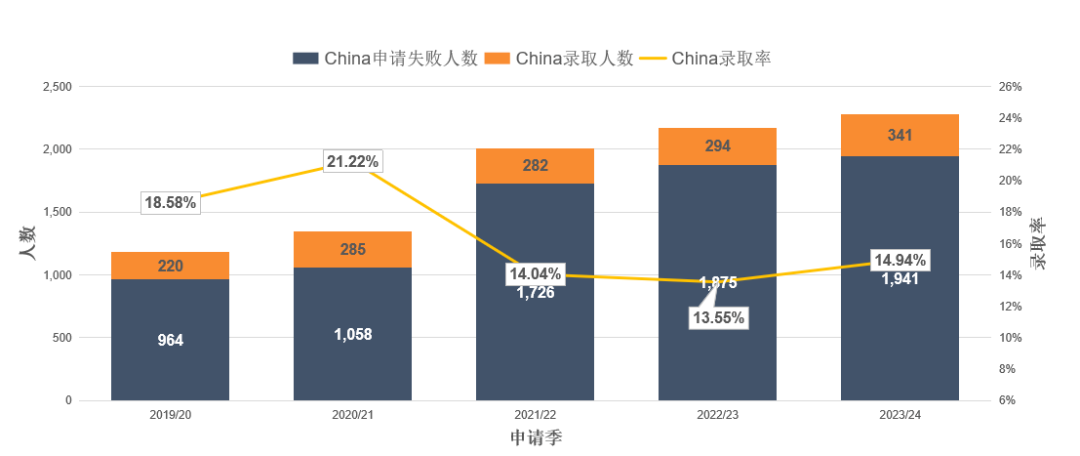 剑桥发布2025本科申请数据，申请人数突破新高