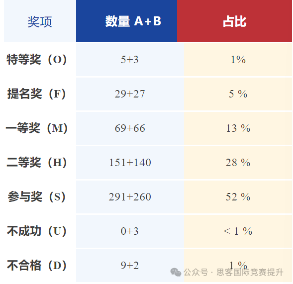 2024HiMCM获奖分析！2025HiMCM竞赛难度增加！