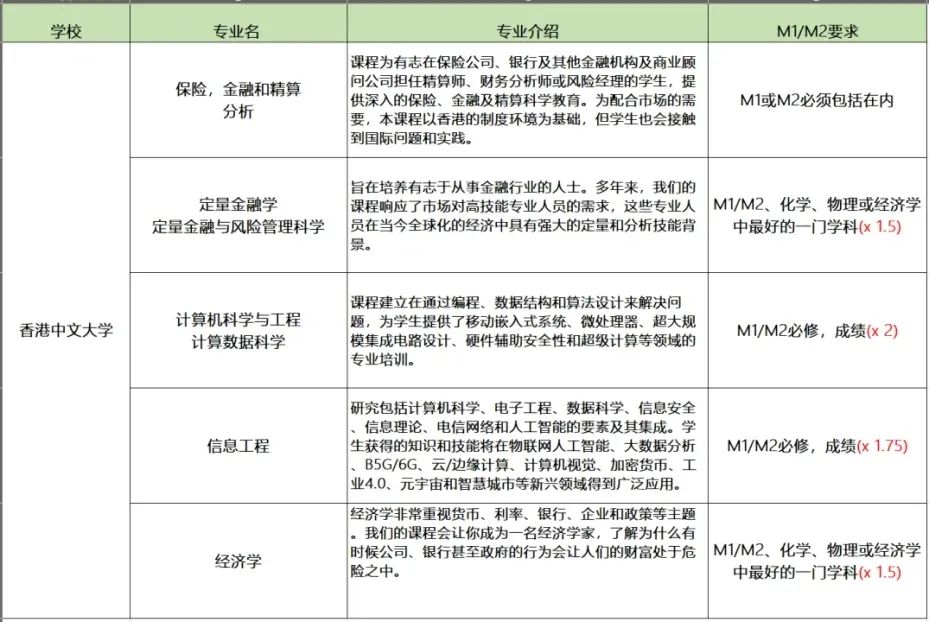 DSE 数学延伸M1考什么？什么人适合选M1？选有什么好处？一文说清！！