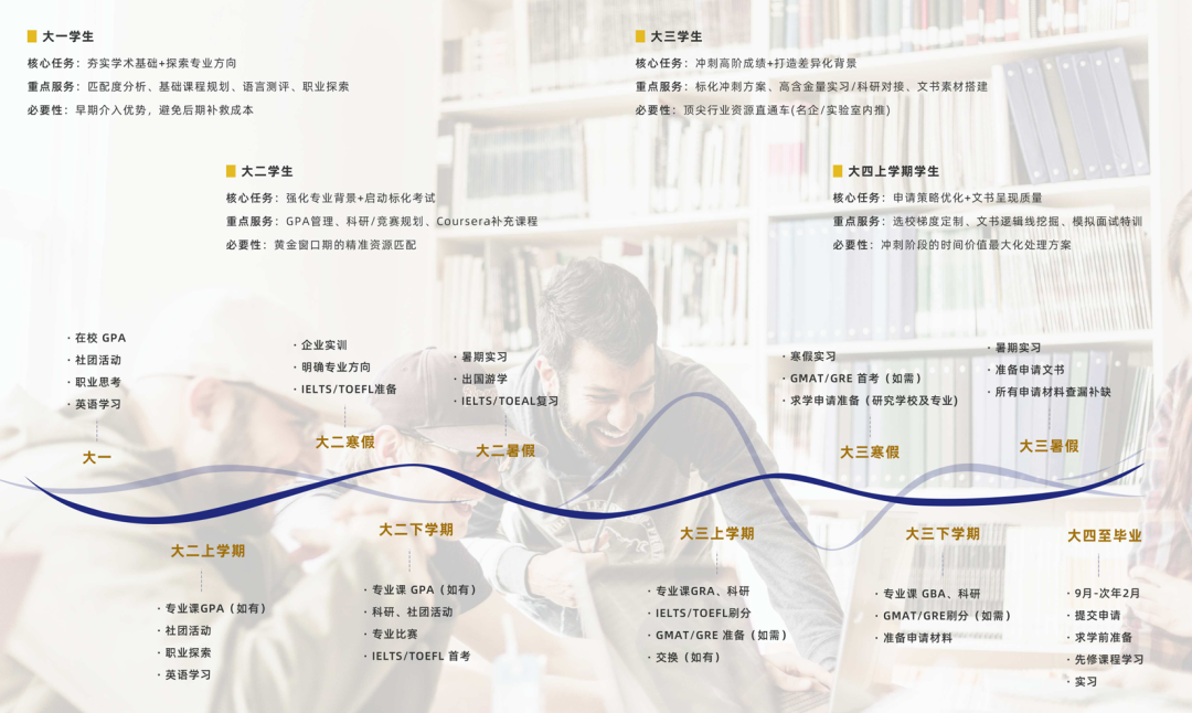 想申请QS前50名校，大学各年级阶段该如何规划？