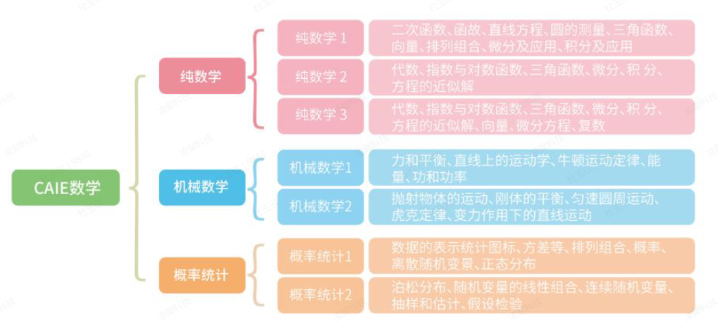 Alevel数学考A*该怎么做？