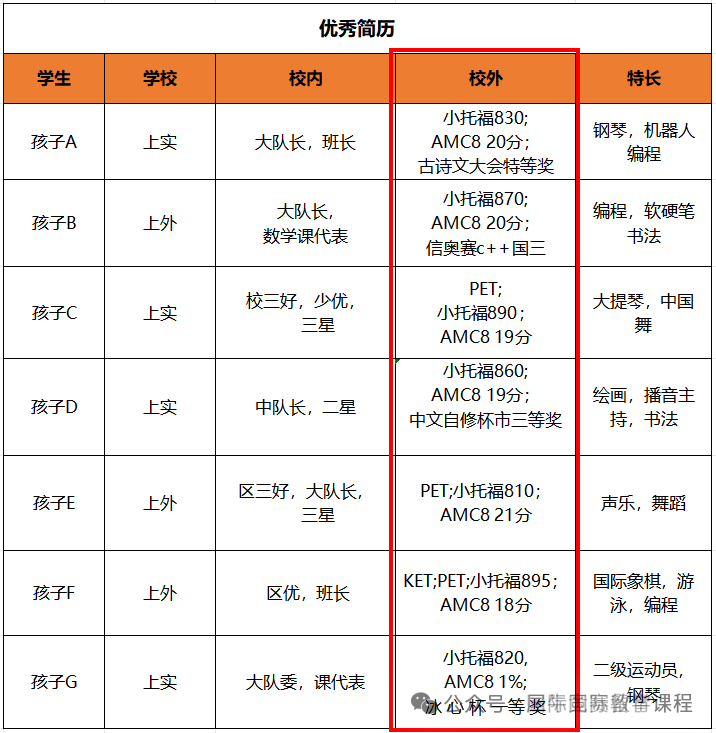 AMC8竞赛上海三公需要多少分？上海AMC8辅导班课表