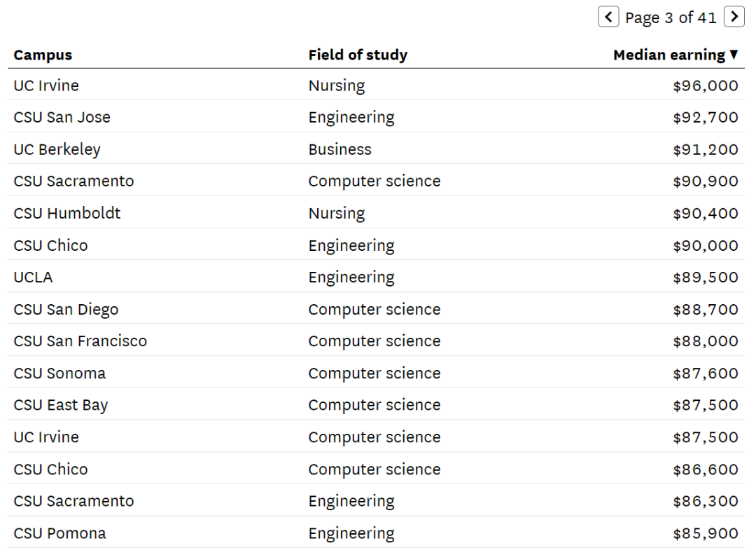 加州大学 vs. 加州州立大学：毕业生收入大揭秘，哪些专业更有“钱途”？