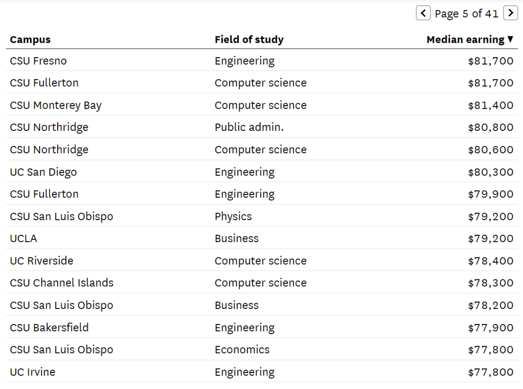 加州大学 vs. 加州州立大学：毕业生收入大揭秘，哪些专业更有“钱途”？