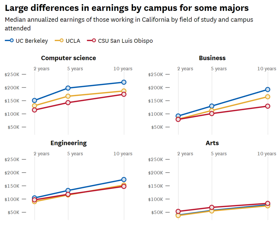 加州大学 vs. 加州州立大学：毕业生收入大揭秘，哪些专业更有“钱途”？