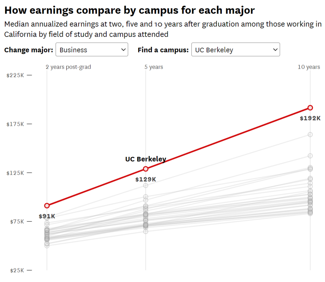 加州大学 vs. 加州州立大学：毕业生收入大揭秘，哪些专业更有“钱途”？