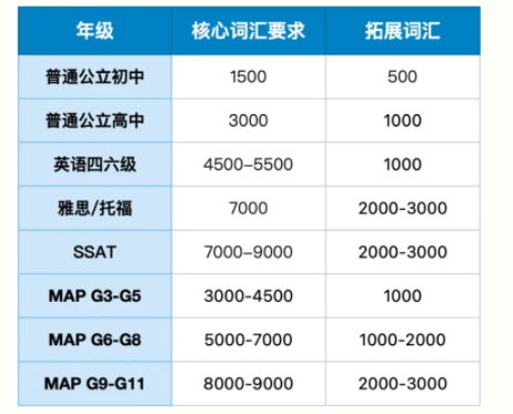 贝机构幼儿园至G12英语全攻略：学什么？怎么学？必读书单&知识框架一键获取！还有AP 英语福利大放送！