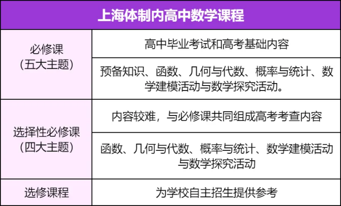 国内高中数学与美高数学内容一样吗？有什么区别？
