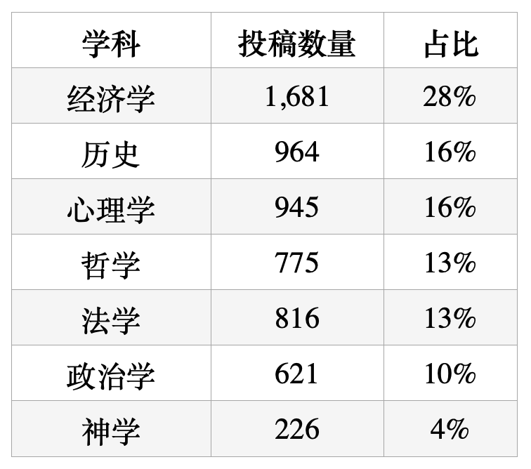 80%获奖者进入Top 20名校 | John Locke写作论文竞赛详解