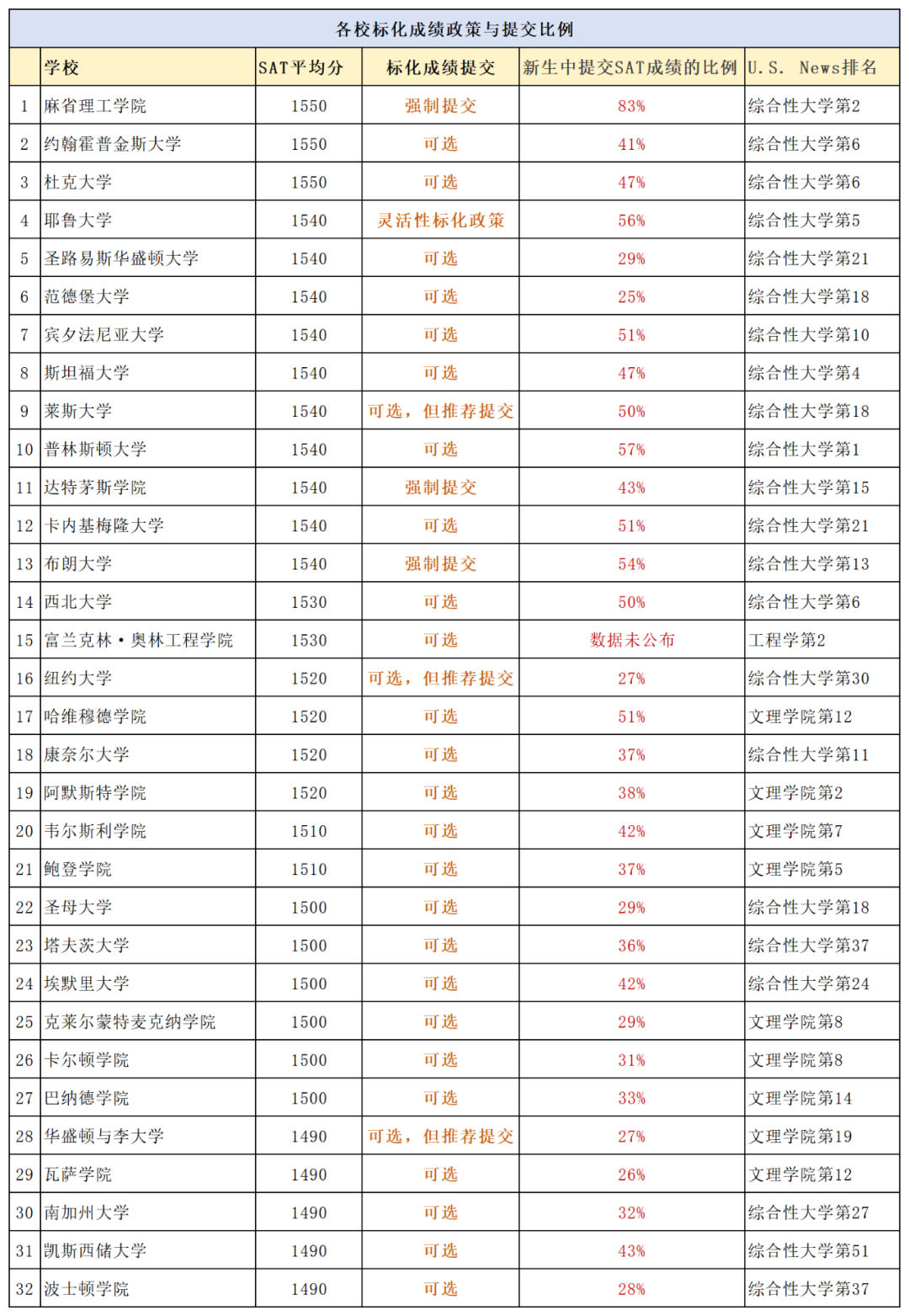 美国教育部发布警告信，美本不要求标化成绩成违法行为？