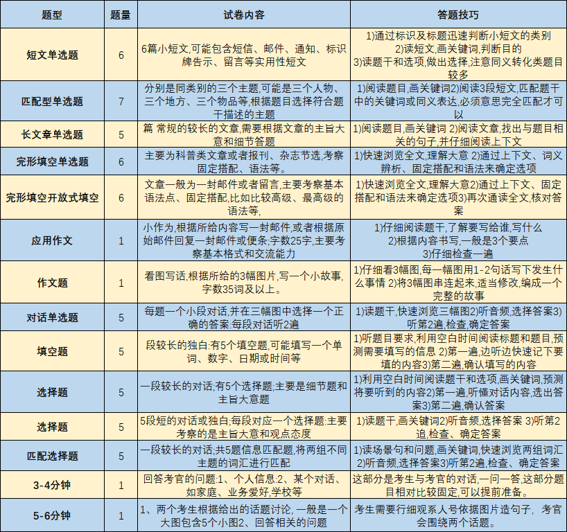 KET考试题型/评分标准详细介绍！广州KET培训小班课程组班中