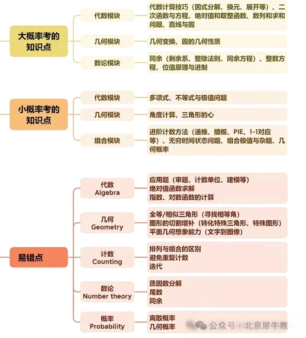 北京国际学校和公办国际部孩子都在打的AMC10竞赛含金量很高吗？附北京AMC10培训课程