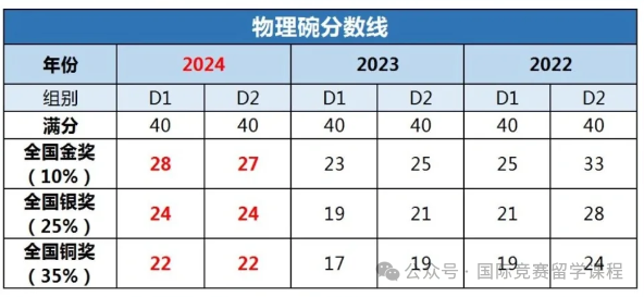 2025年物理碗竞赛倒计时！物理碗考试内容/易错点/难点汇总！