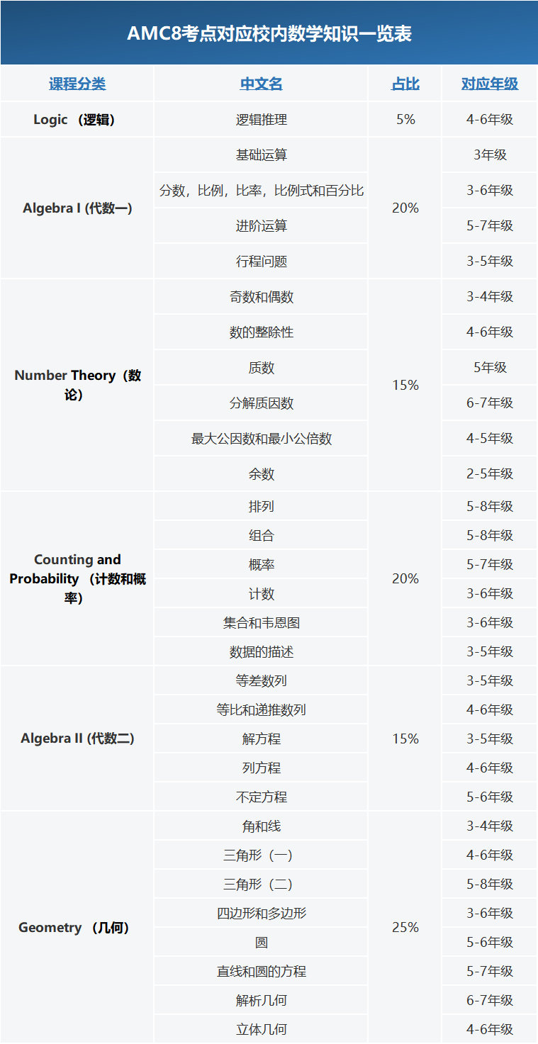 AMC8竞赛难度分析！普娃能学吗？ 附AMC8竞赛备考课程