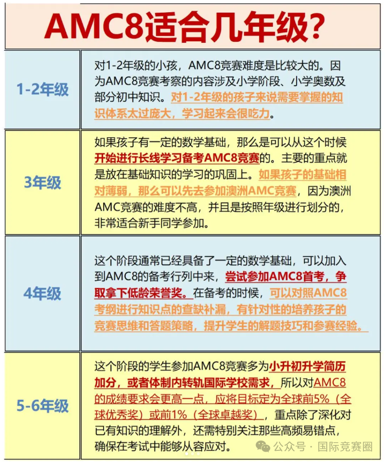 90%的家长都在推的AMC8数学竞赛是什么？含金量到底怎么样？一文详细介绍！