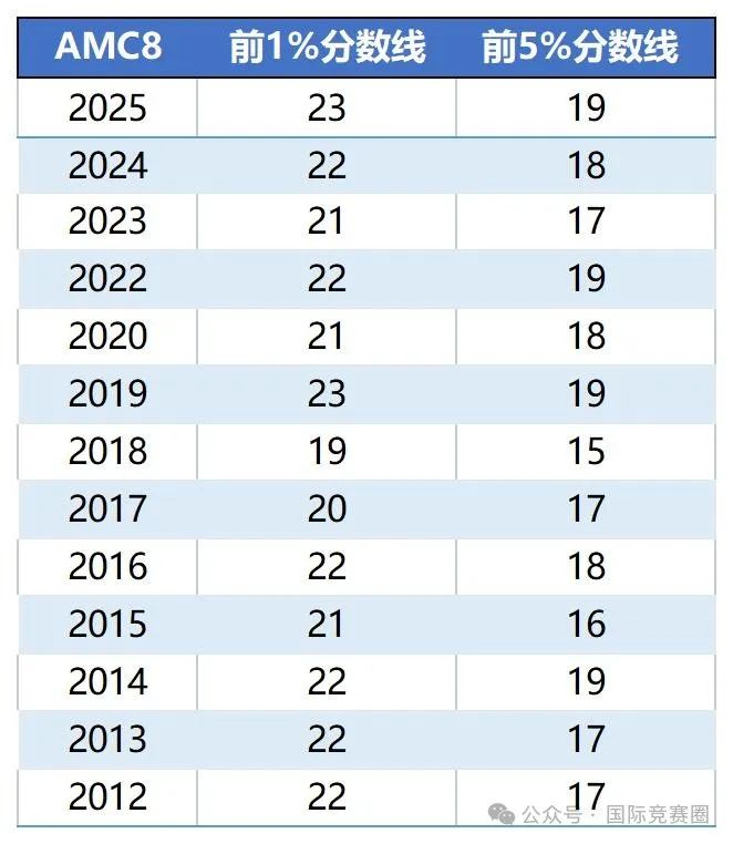 90%的家长都在推的AMC8数学竞赛是什么？含金量到底怎么样？一文详细介绍！