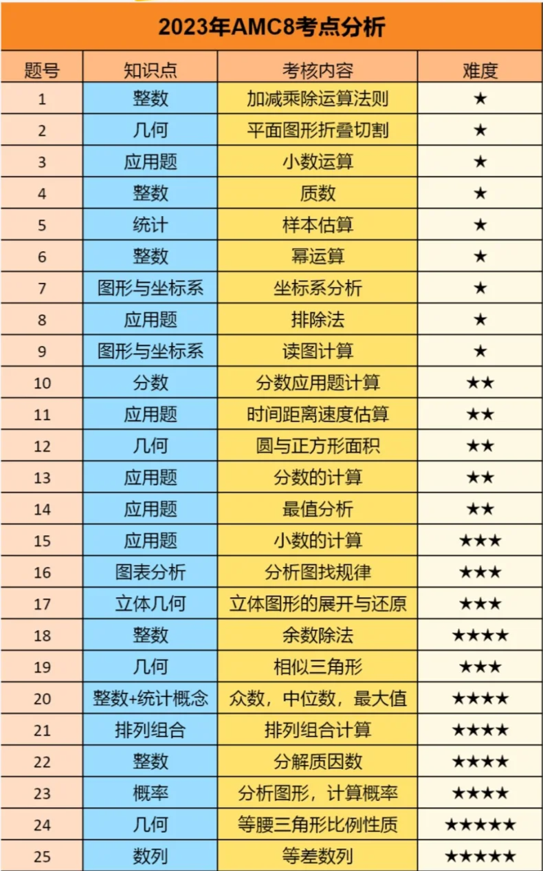 AMC8数学竞赛知识点分布，对比校内难度高吗？