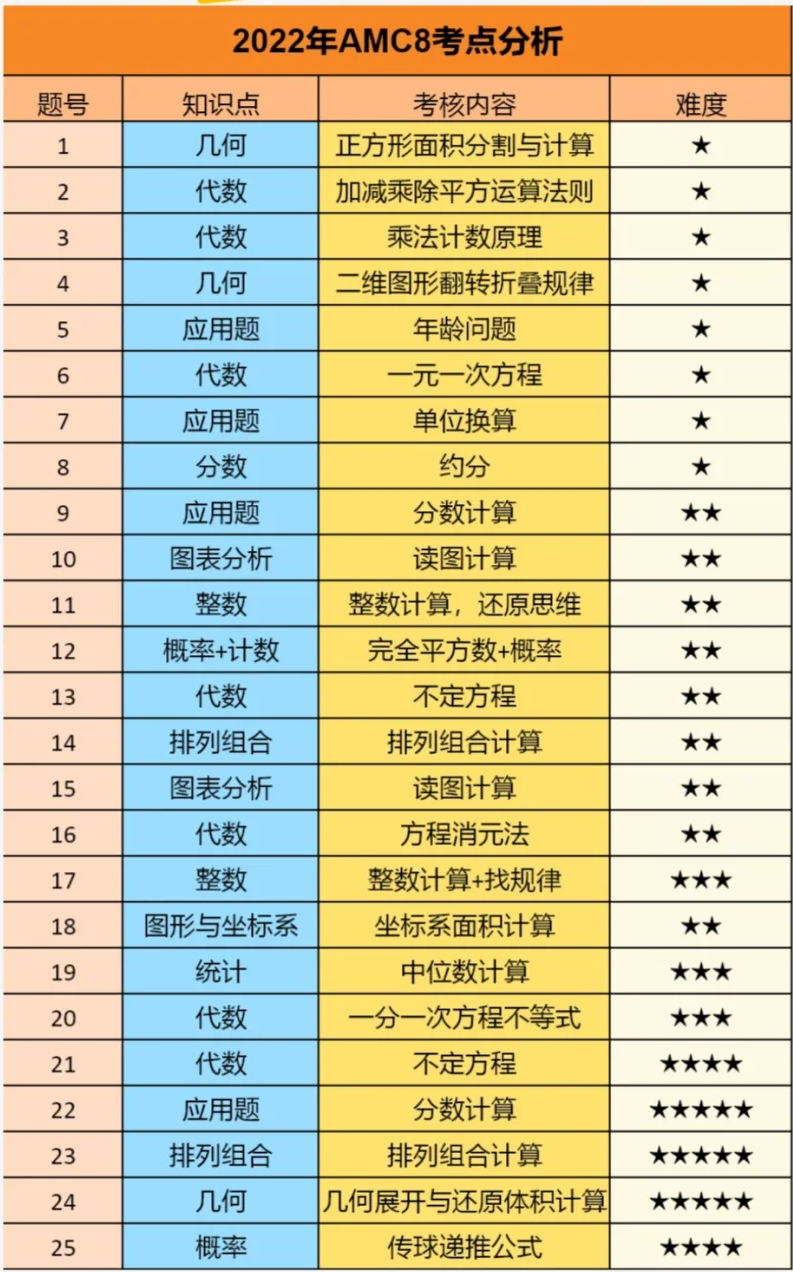 AMC8数学竞赛知识点分布，对比校内难度高吗？