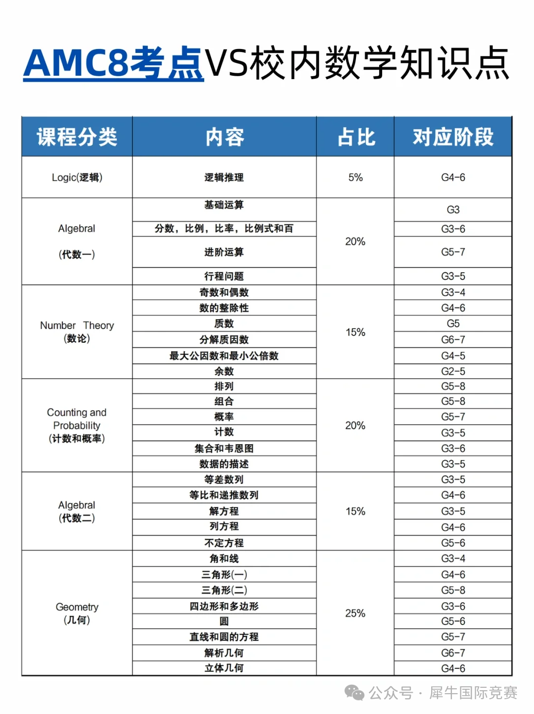 AMC8数学竞赛知识点分布，对比校内难度高吗？