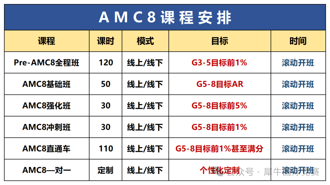 AMC8数学竞赛知识点分布，对比校内难度高吗？