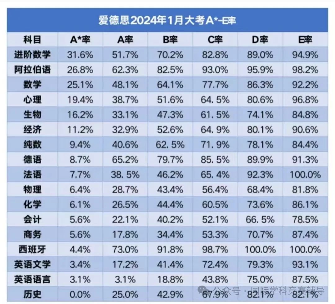 25年ALevel爱德思1月大考出分！查分攻略来啦，附分数线参考