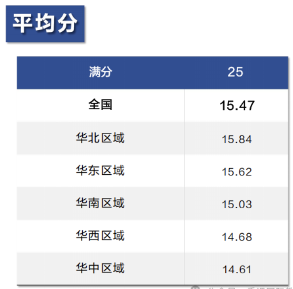 2025AMC8全国成绩报告公布！26年AMC8数学竞赛备考重点有变？冲1%指南来了~