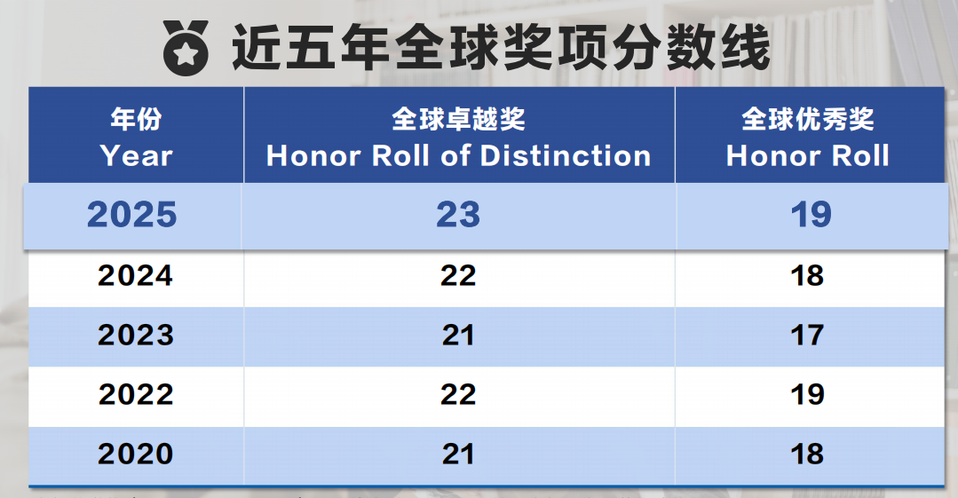 2025AMC8全国成绩报告公布！26年AMC8数学竞赛备考重点有变？冲1%指南来了~