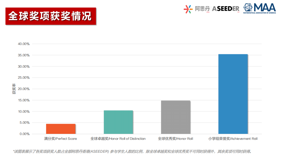 2025AMC8全国成绩报告公布！26年AMC8数学竞赛备考重点有变？冲1%指南来了~