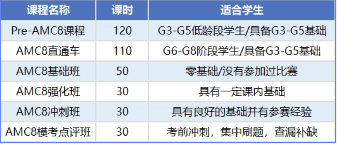 2025AMC8全国成绩报告公布！26年AMC8数学竞赛备考重点有变？冲1%指南来了~