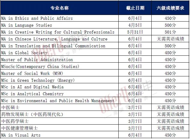 赶2025Fall！香港高校哪些项目还能接受四六级成绩申请？