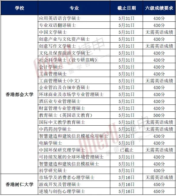 赶2025Fall！香港高校哪些项目还能接受四六级成绩申请？