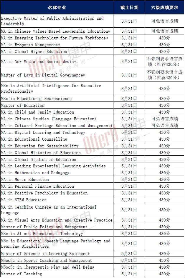 赶2025Fall！香港高校哪些项目还能接受四六级成绩申请？