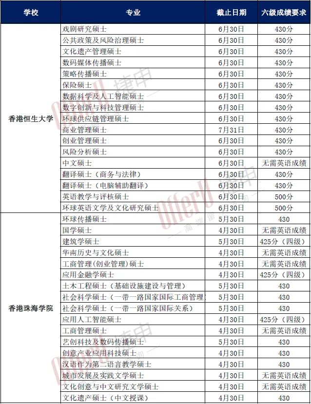 赶2025Fall！香港高校哪些项目还能接受四六级成绩申请？