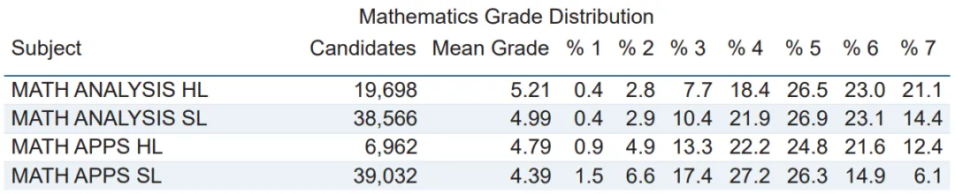 剑桥最爱，IB数学AA HL≈AL进阶数学？！数学AA SL选课人数最多？真假？