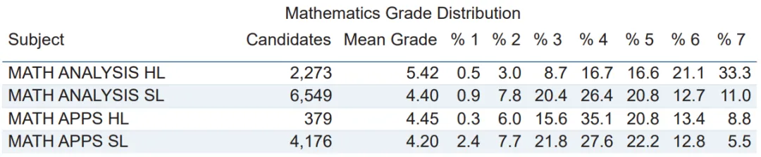 剑桥最爱，IB数学AA HL≈AL进阶数学？！数学AA SL选课人数最多？真假？