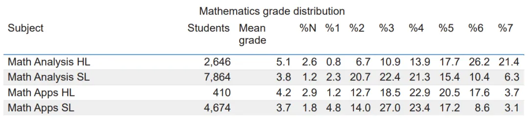 剑桥最爱，IB数学AA HL≈AL进阶数学？！数学AA SL选课人数最多？真假？