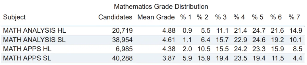 剑桥最爱，IB数学AA HL≈AL进阶数学？！数学AA SL选课人数最多？真假？