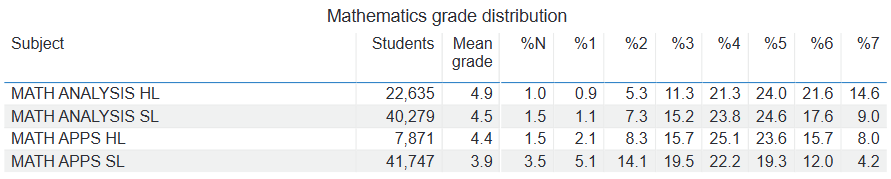 剑桥最爱，IB数学AA HL≈AL进阶数学？！数学AA SL选课人数最多？真假？